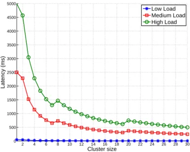 Figure 2.12: Wireless LTE full mesh backhaul cluster latency for different traffic loads.