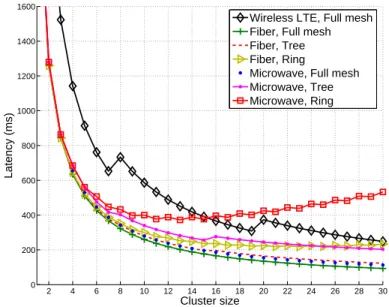 Figure 2.13: Cluster backhaul latency for different backhaul technologies and topologies for medium traffic load.