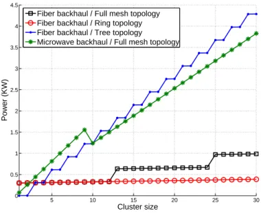 Figure 2.16: Cluster backhaul power consumption for different backhaul topologies and technolo- technolo-gies.