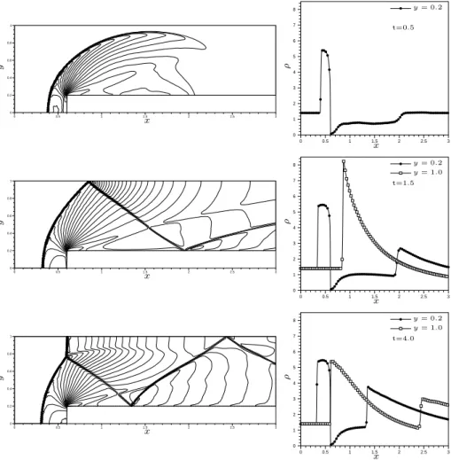 Figure 6: Supersonic backward facing step test case. Density contours, and density distribution along the lines y = 0.2 (containing the conrner singularity), and y = 1.0 (upper wall) at times 0.5 (top), 1.5 (middle), and 4.0 (bottom).
