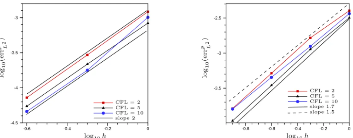 Figure 7: Grid convergence for the constant density vortex advection problem : L 2 pressure error for the LDA scheme (left); L 2 pressure error for the LDA-N scheme (right).