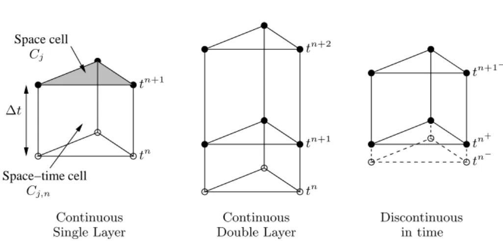 Figure 1: Space-time cell configurations for the different forms of scheme: • indicates the unknown solution values when solving for a given time-step; ◦ indicates the known solution values.