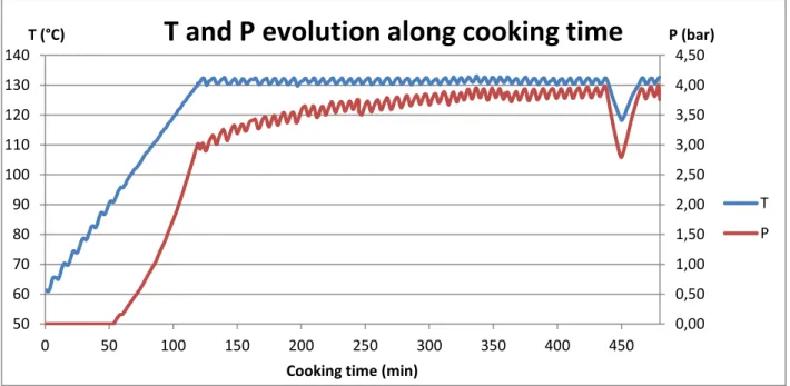 Fig. 8 : Experimental cooker parameters control  (Contrôle des paramètres du cuiseur expérimental) 