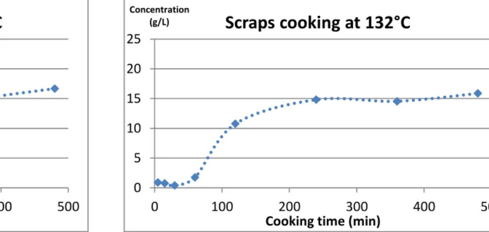Fig. 17 : Beef meat cooking at 132°C : protein concentration  evolution (early results) 