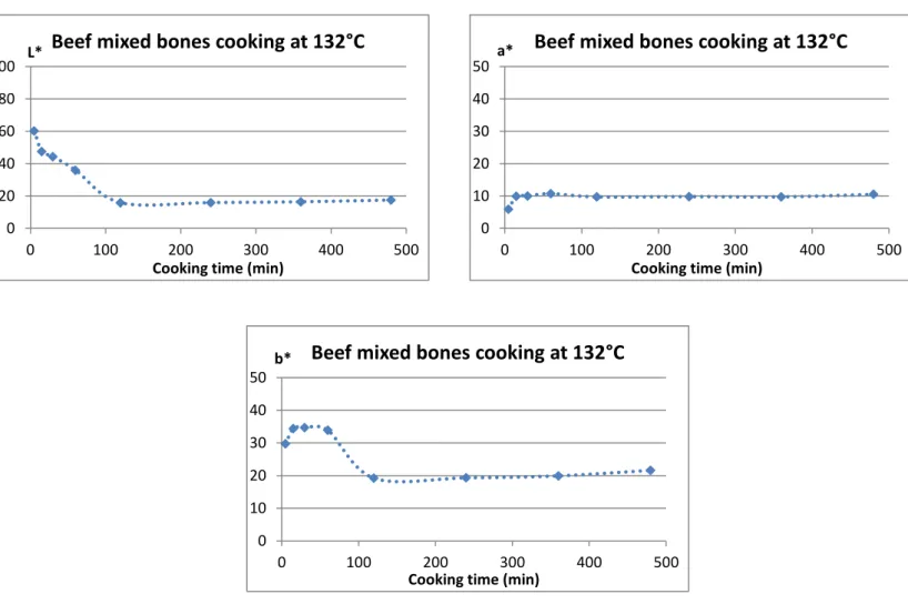 Fig. 19 : Beef mixed bones cooking at 132°C : colour evolution (early results)  (Cuisson d’os de bœuf mélangés à 132°C : évolution de la couleur, résultats préliminaires) 