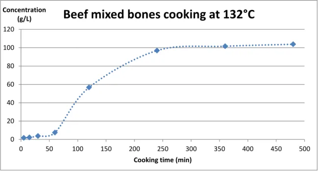 Fig. 20 : Beef mixed bones cooking at 132°C : protein concentration evolution (early results)  (Cuisson d’os de bœuf mélangés à 132°C : évolution de la concentration en protéines, résultats préliminaires) 