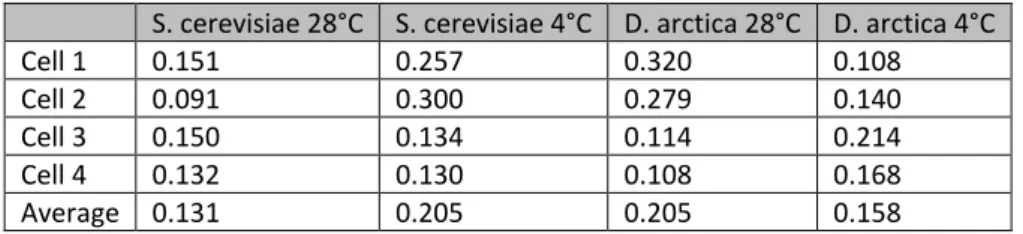 Table 1: anisotropy intensity for individual yeast cells 