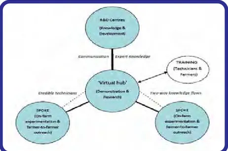 Figure 6: The ‘hub and spoke’ extension model