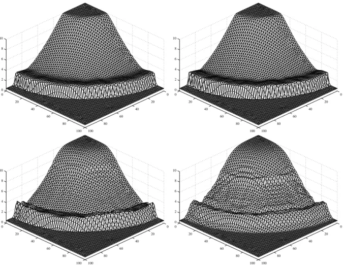 Figure 2: Circular dam break. 3D water-height plots of the discontinuous STB scheme for CFL = 1 (top left), CFL = 2 (top right), CFL = 4 (bottom left) and CFL = 8 (bottom right).