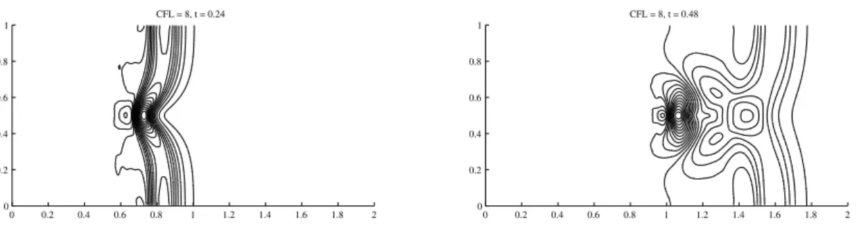 Figure 7: Perturbation to the lake at rest when solved with the discontinuous STB scheme with CFL = 8 