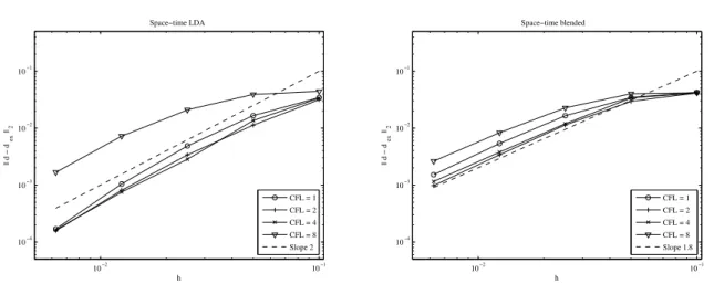Figure 9: Travelling vortex. Grid convergence for the discontinuous STLDA (left) and the discontinuous STB (right) schemes is plotted.