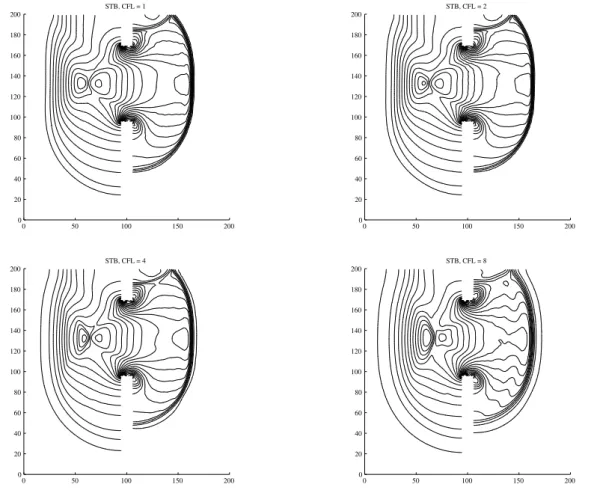 Figure 10: Partial dam break. 30 water-height contours between 4 and 9.95 for the discontinuous STB scheme with CFL = 1, 2, 4 and 8 .