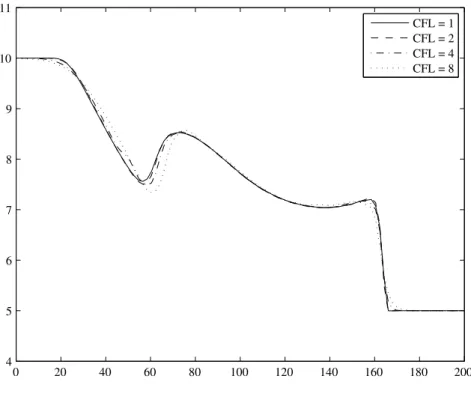 Figure 11: Partial dam break. Slice plots of water height at final time t = 7.2 along the line y = 135 for the discontinuous STB scheme with CFL = 1, 2, 4 and 8 .