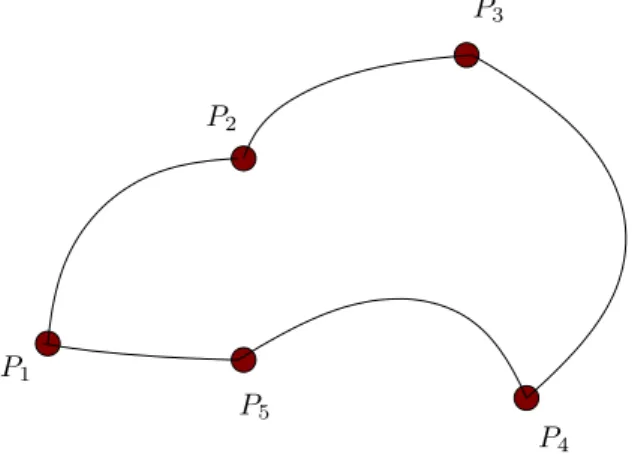Figure 1: Example of a parametrized domain. For any [P i , P i+1 ], the curve is parametrized by a B´ezier or a Nurb curve.
