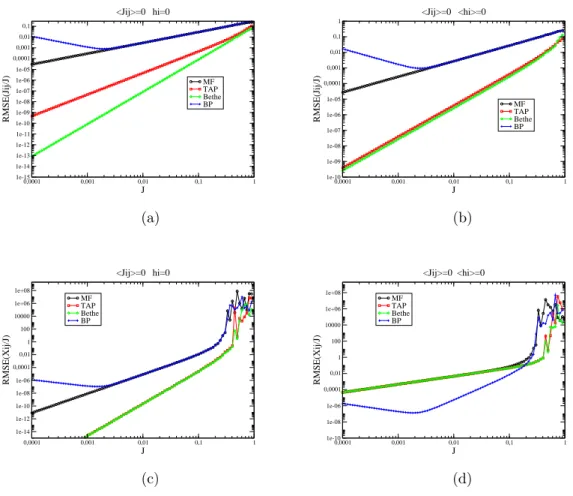 Figure 6.1: Comparison between various approximate solutions to the inverse Ising problem.