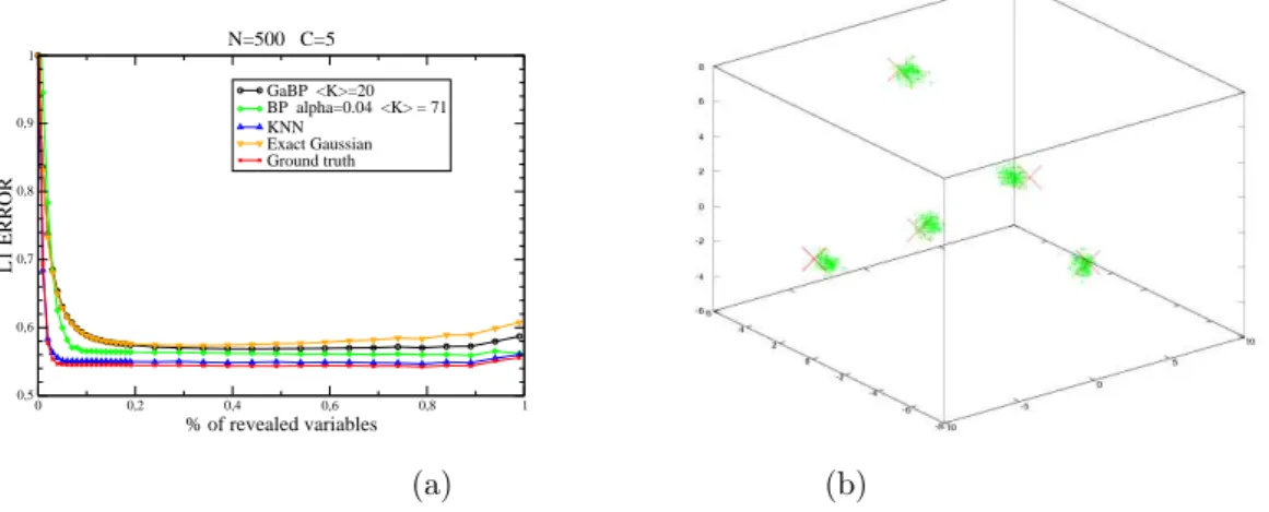 Figure 6.3: Comparison of decimation curves in the case of a multi-modal distribution with five cluster for N = 500 variables (a)