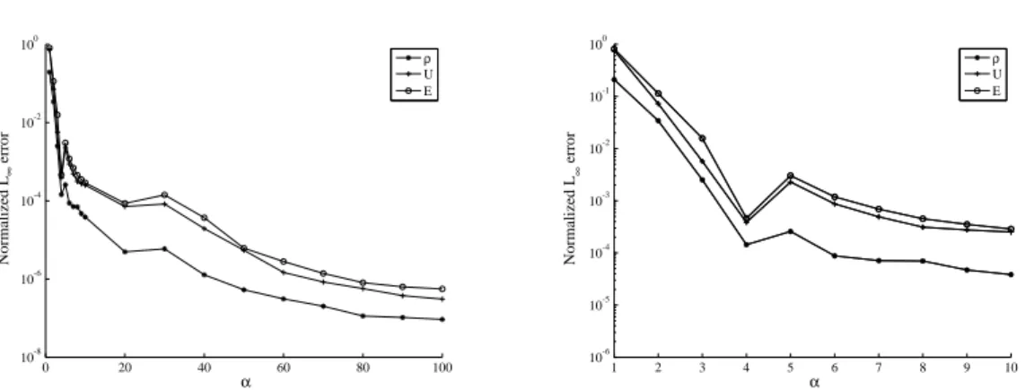 Figure 10: Test case 1, Kn = 10 −2 : L ∞ error on density, velocity and energy (left) with a zoom on small values of α (right)