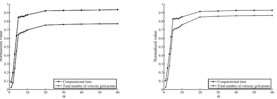 Figure 12: Computational time and total number of velocity grid points used for Kn = 10 −2 (left) and Kn = 1 (right)