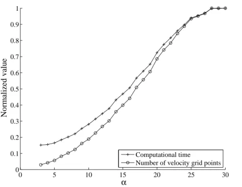 Figure 15: Normalized number of velocity grid point used and computational time with respect to the full grid calculation for one iteration on one processor (Kn = 10 −5 )