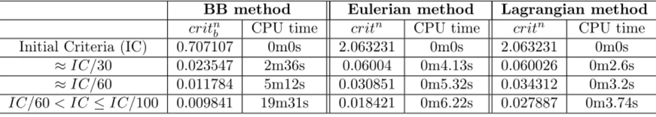 Table 1: CPU time: BB method vs. Our methods