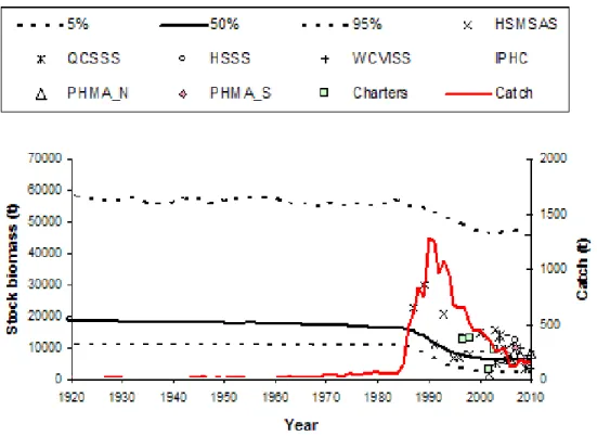 Figure 5.  Catch, and posterior median and 90% probability interval for stock biomass (t) of Quillback  Rockfish -  inside management unit, and the observed stock trend indices divided by their posterior  median value for the catchability coefficient for y