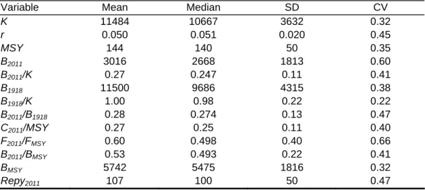 Table 2.  Posterior mean, median, standard deviation (SD), and coefficient of variation (CV) for 