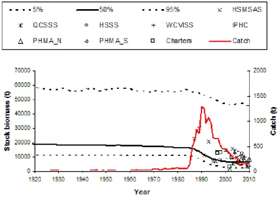 Figure 4.  Catch, and posterior median and 90% probability interval for stock biomass (t) of Quillback  Rockfish - outside management unit, and the observed stock trend indices divided by their posterior  median value for the catchability coefficient for y