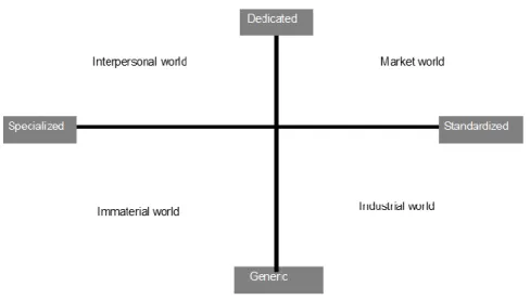 Figure 1 The four possible worlds of production 