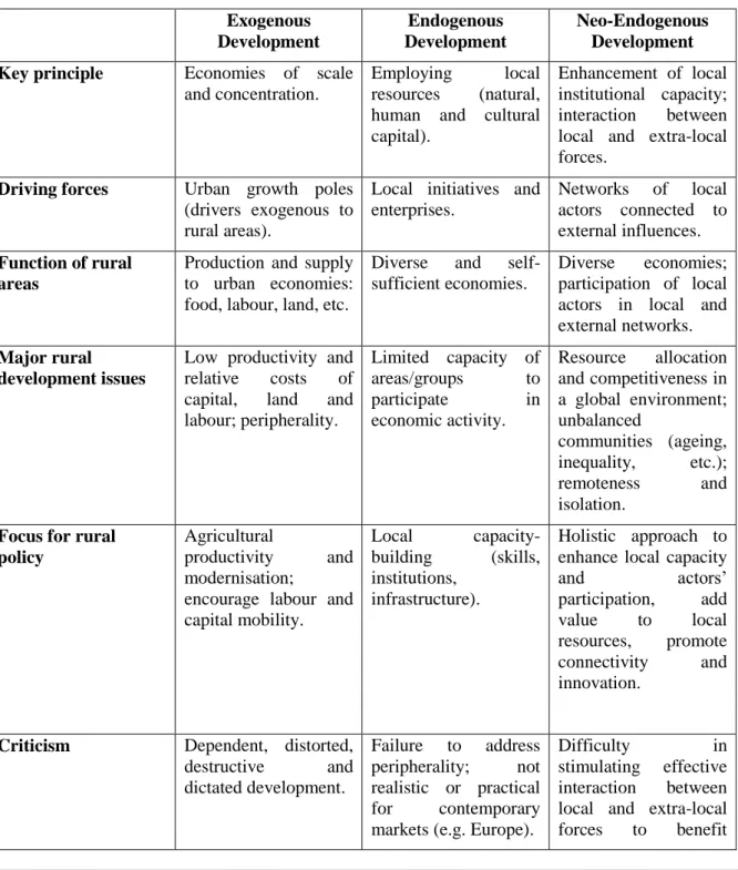 Table 2 Models of Rural Development: Exogenous, Endogenous and Neo-Endogenous  Exogenous  Development  Endogenous  Development  Neo-Endogenous Development  Key principle  Economies  of  scale 
