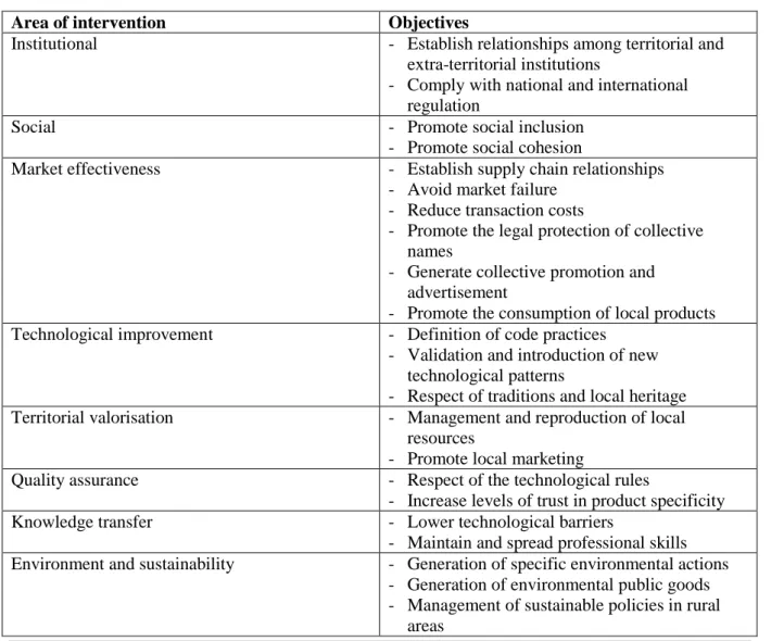 Table 3 Areas of Intervention of the Local Institutions 