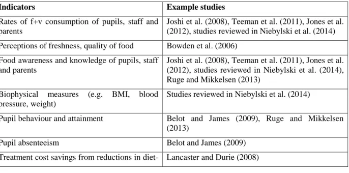 Table  6  Review  of  the  Most  Relevant  Methodologies  for  Measuring  Health  and  Nutritional impacts 