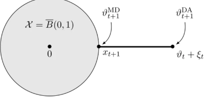 Figure 4. Comparison of MD, DA and UMD iterations when X is the Euclidean ball.