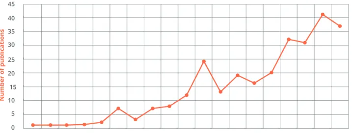 Figure 1: Publications on Fairtrade Impact or Premium in the Web of Science database