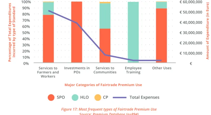 Figure 17: Most frequent types of Fairtrade Premium Use Source: Premium Database (n=894)