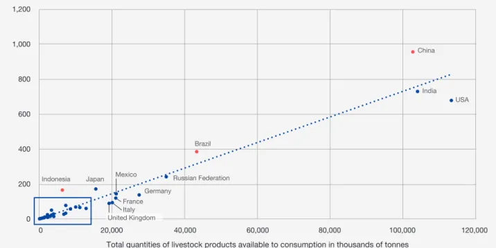 FIGURE 5. NATIONAL GHG EMISSIONS FROM FOOD CONSUMPTION AND TOTAL AMOUNT OF ANIMAL PRODUCTS (MEAT,  DAIRY AND EGGS) AVAILABLE FOR CONSUMPTION