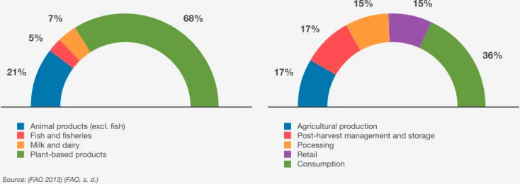 FIGURE 7. GHG EMISSIONS FROM FOOD LOSS AND WASTE PER TYPE OF PRODUCT AND CYCLE STAGES   (EXCL