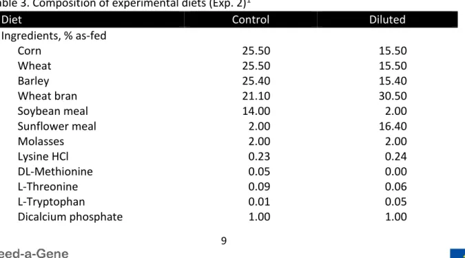 Table 3. Composition of experimental diets (Exp. 2) 1