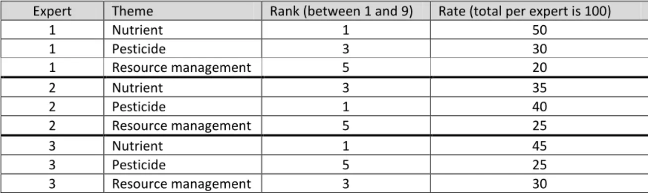 Table 1: Example of hypothetical data on ranks and rates of environmental themes by a group of experts  Expert  Theme  Rank (between 1 and 9)  Rate (total per expert is 100) 