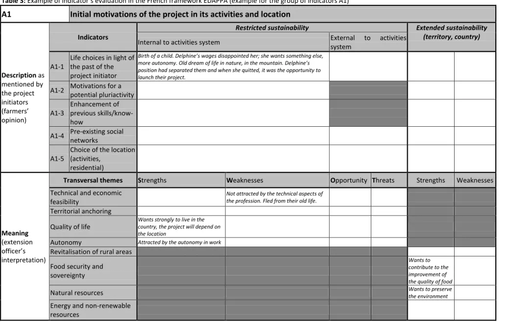 Table 3: Example of indicator’s evaluation in the French framework EDAPPA (example for the group of indicators A1) 