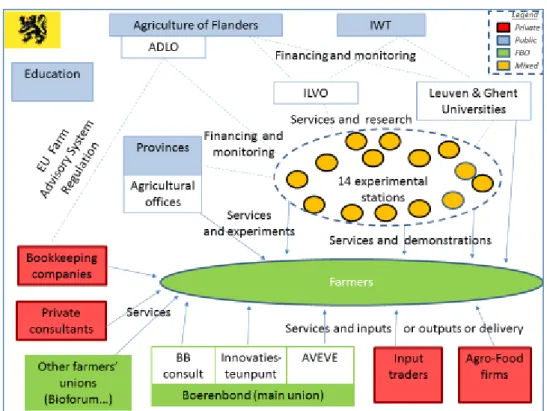 Figure 1. AKIS Diagram in Flanders (source: the authors) 