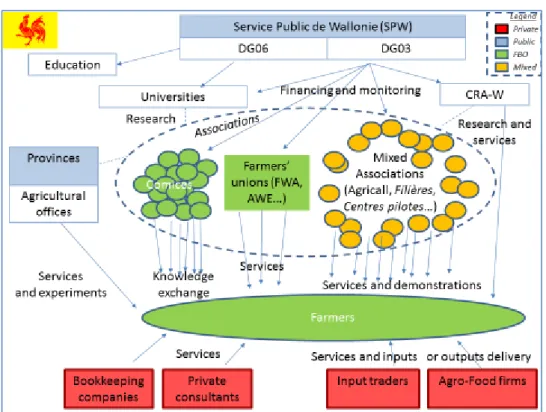 Figure 2. AKIS diagram in Wallonia (source : the authors) 