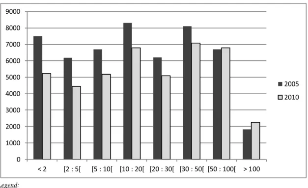 Figure  3.  Evolution of the distribution of Belgian farms according to the area cultivated  (ha)  (source: Eurostat)  0100020003000400050006000700080009000 < 2 [2 : 5[ [5 : 10[ [10 : 20[ [20 : 30[ [30 : 50[ [50 : 100[ > 100 20052010 Legend: 