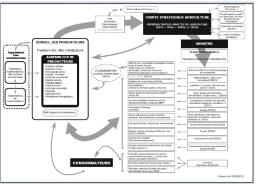 Figure  9. Comprehensive diagram of the project of reform of the AKIS in Wallonia (source  DG03)