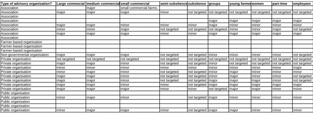 Table 6. Clientele targeted by the 25 advisory organisations that answered the online survey (source: the authors) 