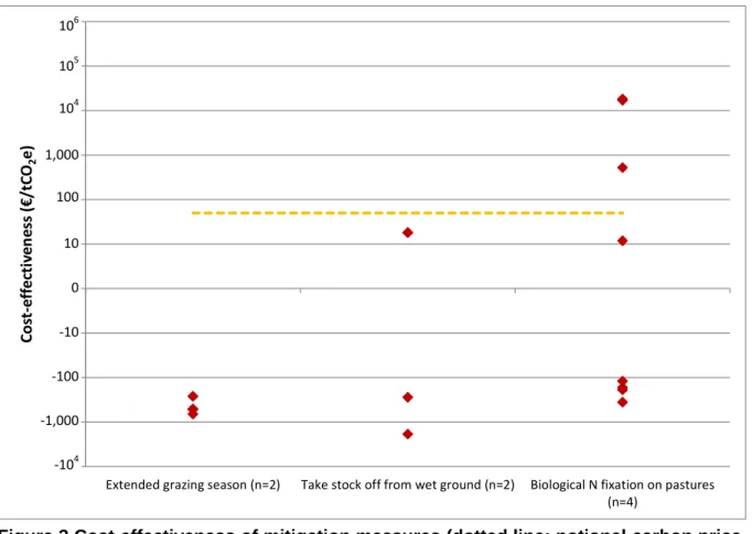 Figure 4 Cost-effectiveness of mitigation measures (dotted line: notional carbon price,  n: number of studies providing information) 