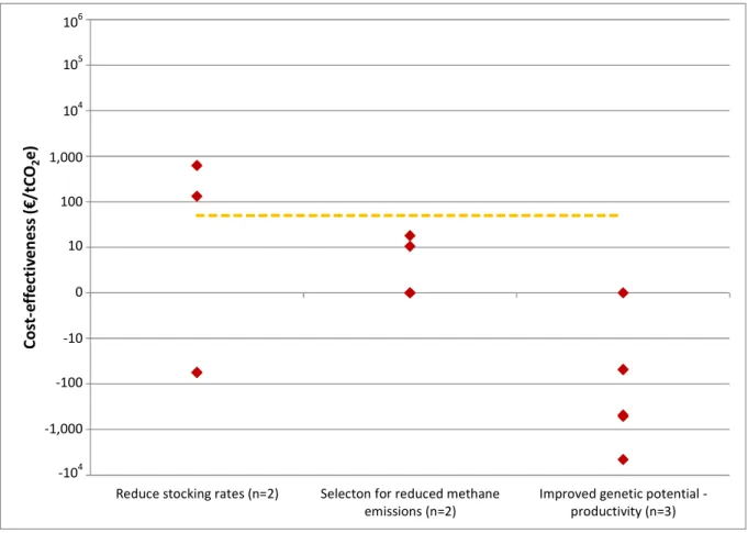 Figure 6 Cost-effectiveness of mitigation measures (dotted line: notional carbon price,  n: number of studies providing information) 