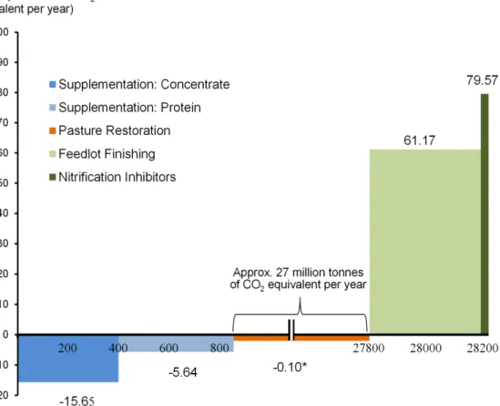 Figure  7  Estimated  marginal abatement  cost  schedule  for  mitigation  measures  in Cerrado livestock production, 2006 to 2030 