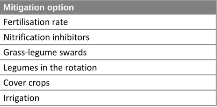 Table 4 Mitigation options initially selected for modelling  Mitigation option 