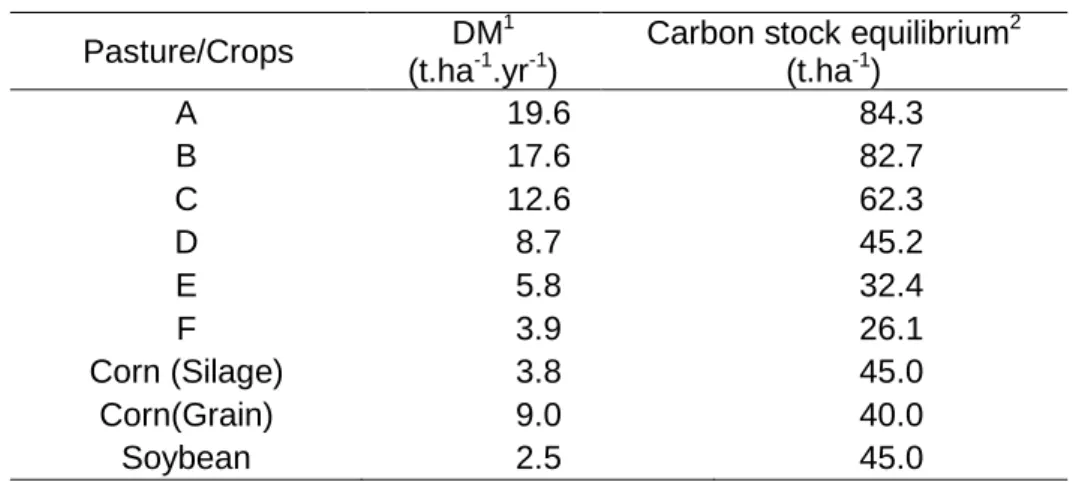 Table 2: Annual dry matter productivity and equilibrium C stock values.   
