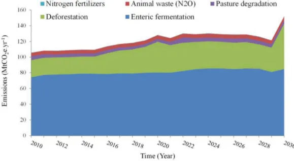 Figure 1:  Cerrado baseline emissions 2010-2030 